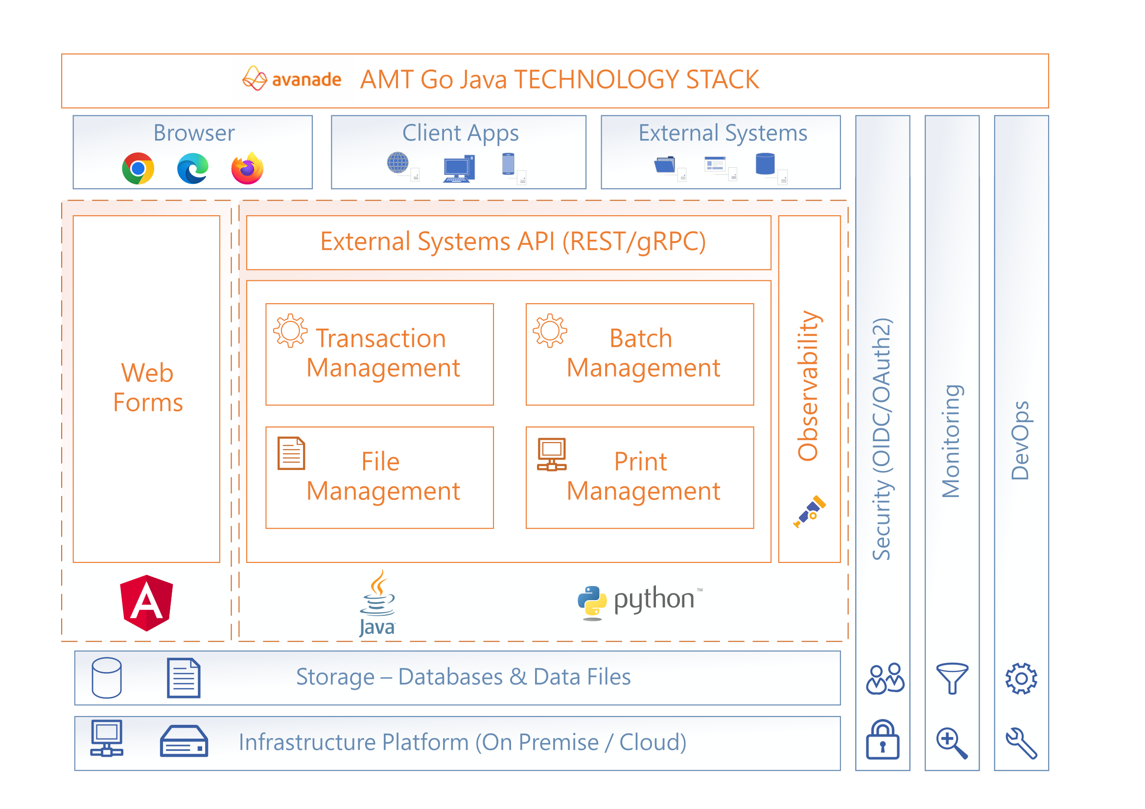 AMT Java Architecture